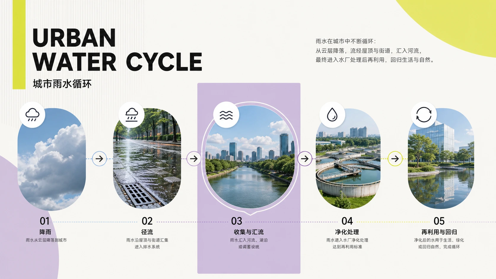 城市雨水循环